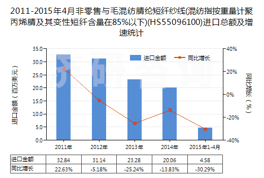2011-2015年4月非零售與毛混紡腈綸短纖紗線(xiàn)(混紡指按重量計(jì)聚丙烯腈及其變性短纖含量在85%以下)(HS55096100)進(jìn)口總額及增速統(tǒng)計(jì) 2011-2015年4月非零售與毛混紡腈綸短纖紗線(xiàn)(混紡指按重量計(jì)聚丙烯腈及其變性短纖含量在85%以下)(HS55096100)進(jìn)口總額及增速統(tǒng)計(jì)